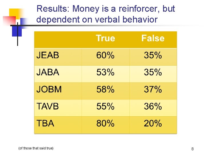 Results: Money is a reinforcer, but dependent on verbal behavior (of those that said