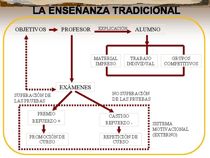 OBJETIVOS PROFESOR EXPLICACIÓN MATERIAL IMPRESO ALUMNO TRABAJO INDIVIDUAL GRUPOS COMPETITIVOS EXÁMENES SUPERACIÓN DE LAS