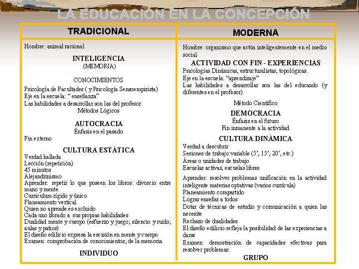 TRADICIONAL Hombre: animal racional INTELIGENCIA (MEMORIA) CONOCIMIENTOS Psicología de Facultades ( y Psicología Sensoempirista)