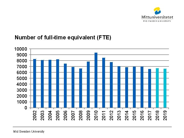 Number of full-time equivalent (FTE) Mid Sweden University 2019 2018 2017 2016 2015 2014