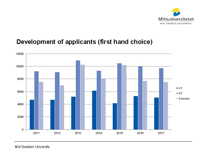 Development of applicants (first hand choice) 12000 10000 8000 VT 6000 HT Sommar 4000