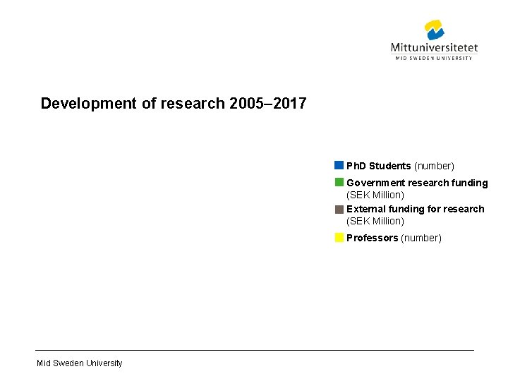 Development of research 2005– 2017 Ph. D Students (number) Government research funding (SEK Million)