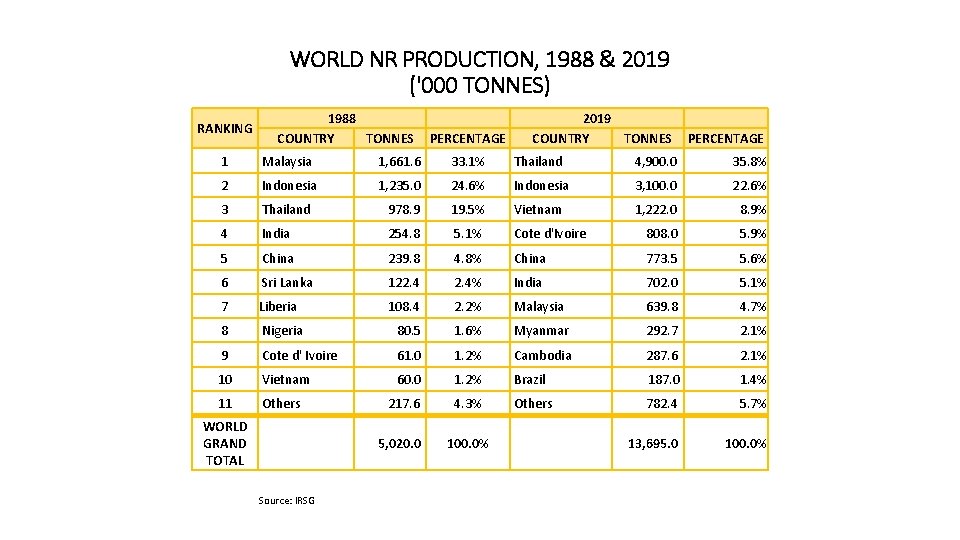 WORLD NR PRODUCTION, 1988 & 2019 ('000 TONNES) RANKING 1988 COUNTRY TONNES PERCENTAGE 2019