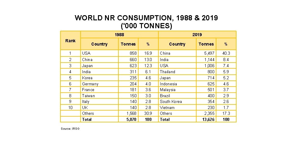 WORLD NR CONSUMPTION, 1988 & 2019 ('000 TONNES) 1988 Rank Country 2019 Tonnes %