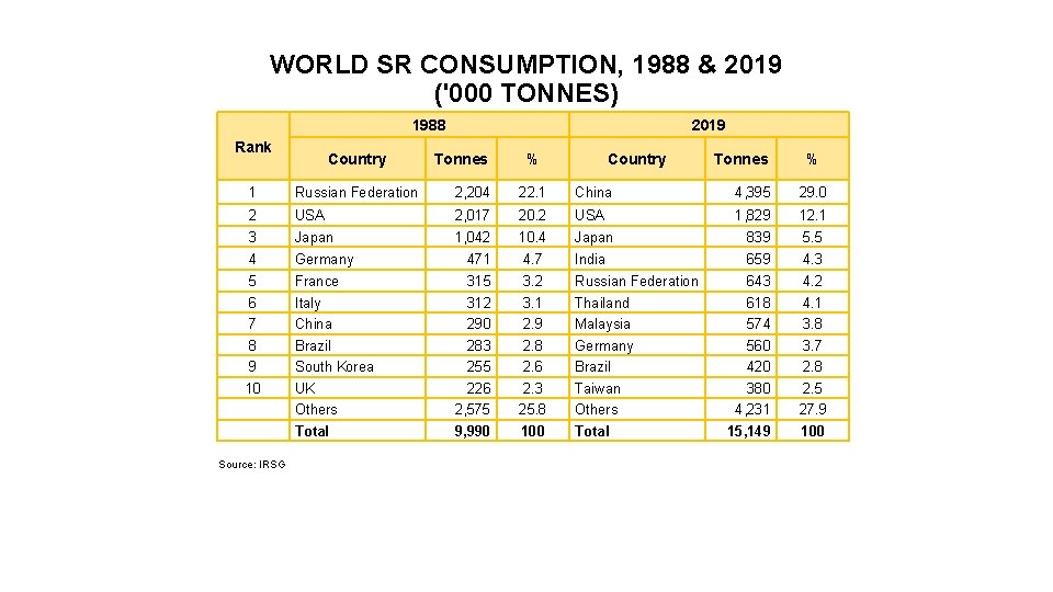 WORLD SR CONSUMPTION, 1988 & 2019 ('000 TONNES) 1988 Rank Country 2019 Tonnes %