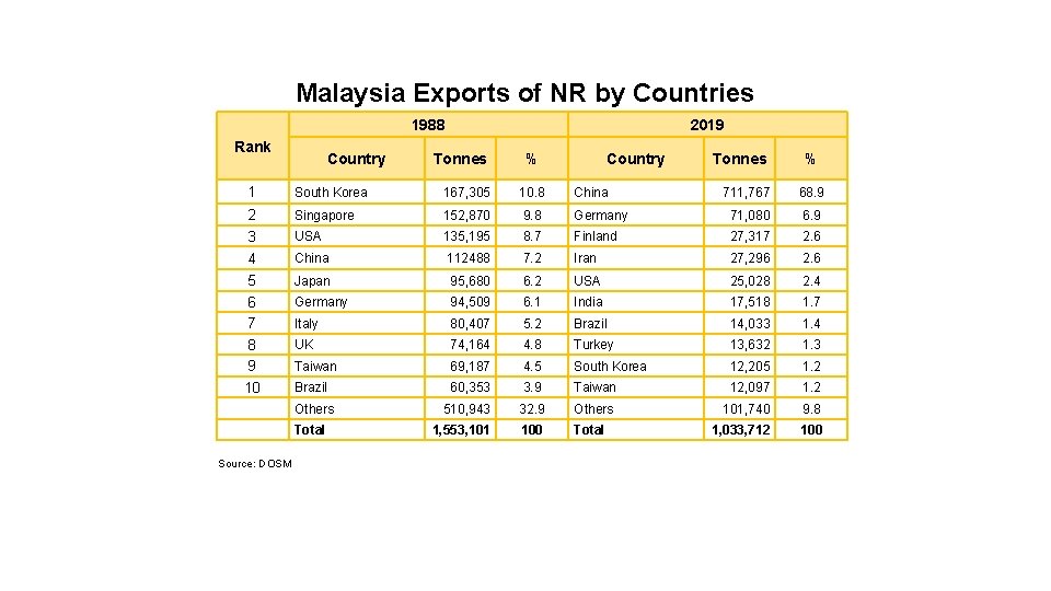 Malaysia Exports of NR by Countries 1988 Rank Country 2019 Tonnes % Country 1