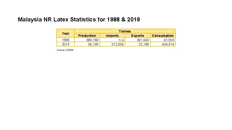 Malaysia NR Latex Statistics for 1988 & 2019 Year 1988 2019 Source: DOSM Tonnes