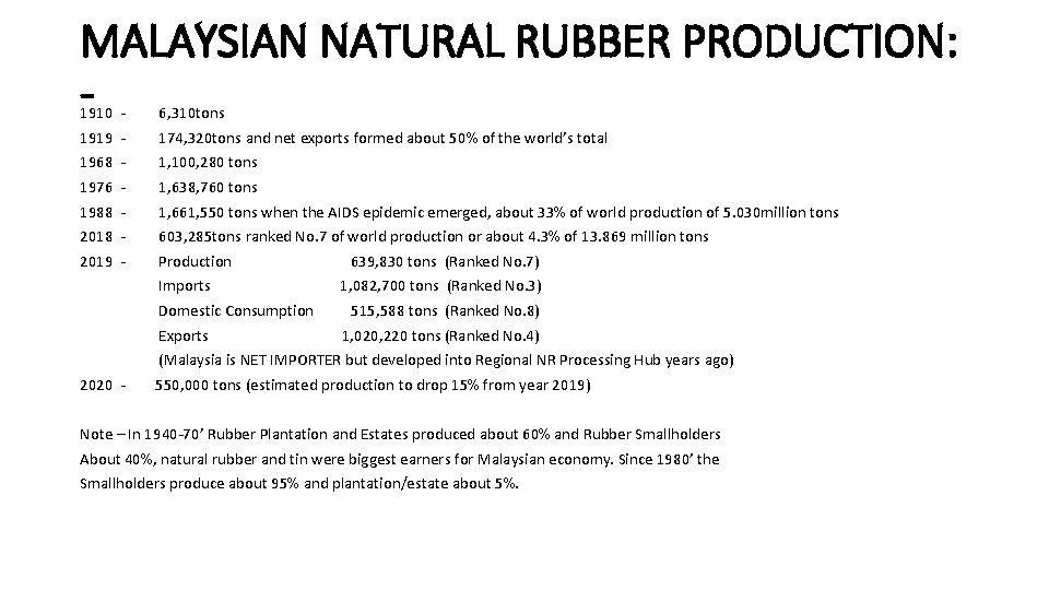 MALAYSIAN NATURAL RUBBER PRODUCTION: 1910 - 6, 310 tons 1919 - 174, 320 tons