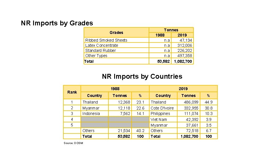 NR Imports by Grades Tonnes 1988 2019 n. a 47, 134 n. a 312,