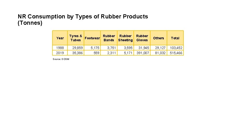 NR Consumption by Types of Rubber Products (Tonnes) Year 1988 2019 Source: DOSM Tyres