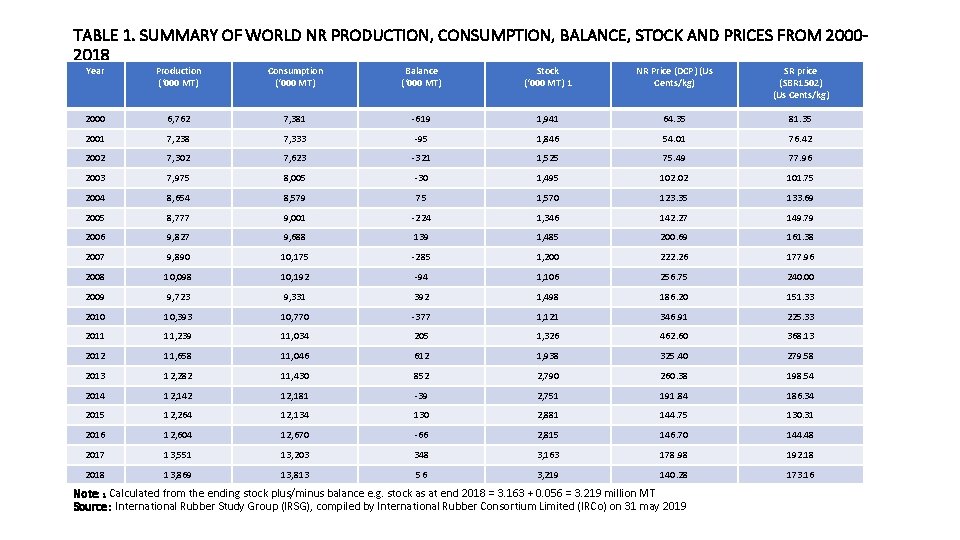 TABLE 1. SUMMARY OF WORLD NR PRODUCTION, CONSUMPTION, BALANCE, STOCK AND PRICES FROM 20002018
