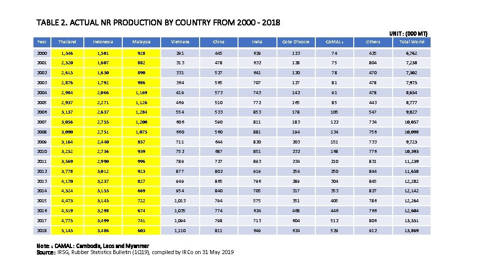 TABLE 2. ACTUAL NR PRODUCTION BY COUNTRY FROM 2000 - 2018 UNIT : (000