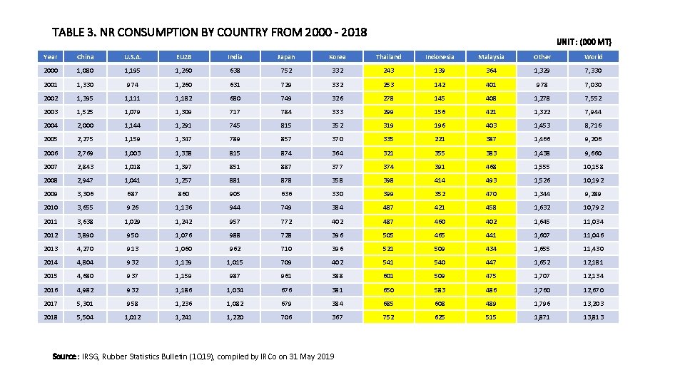 TABLE 3. NR CONSUMPTION BY COUNTRY FROM 2000 - 2018 UNIT : (000 MT)