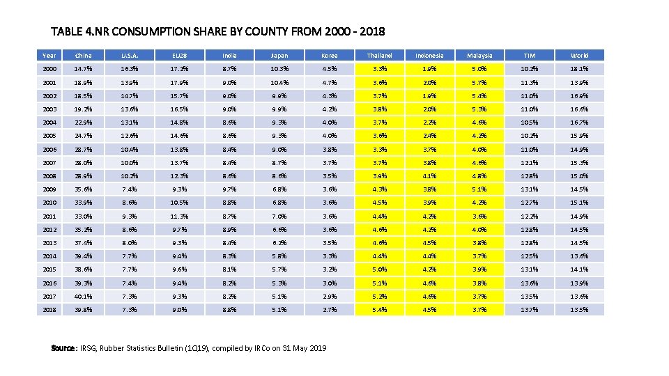 TABLE 4. NR CONSUMPTION SHARE BY COUNTY FROM 2000 - 2018 Year China U.