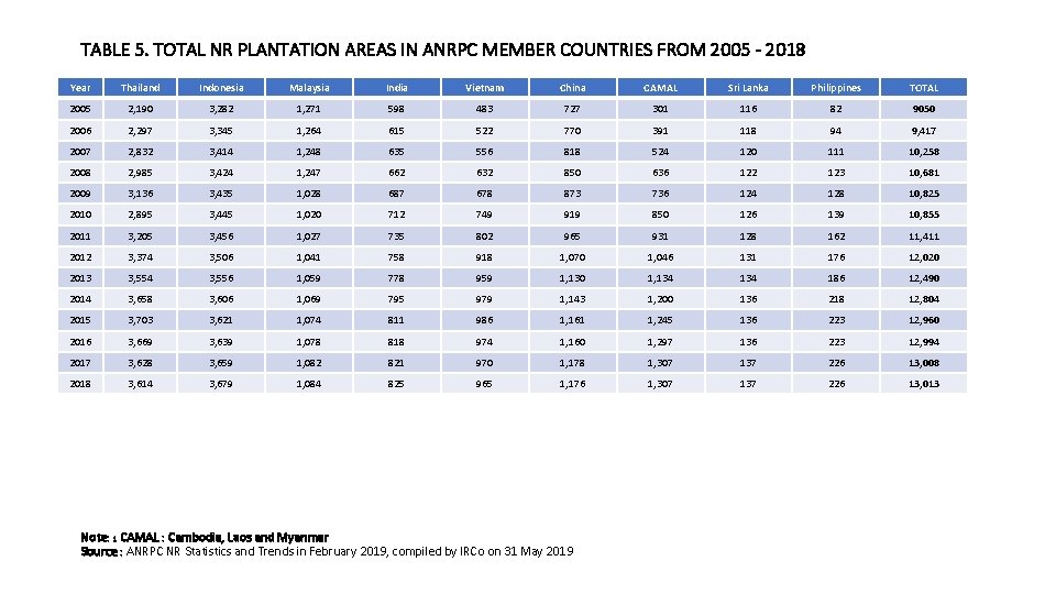TABLE 5. TOTAL NR PLANTATION AREAS IN ANRPC MEMBER COUNTRIES FROM 2005 - 2018