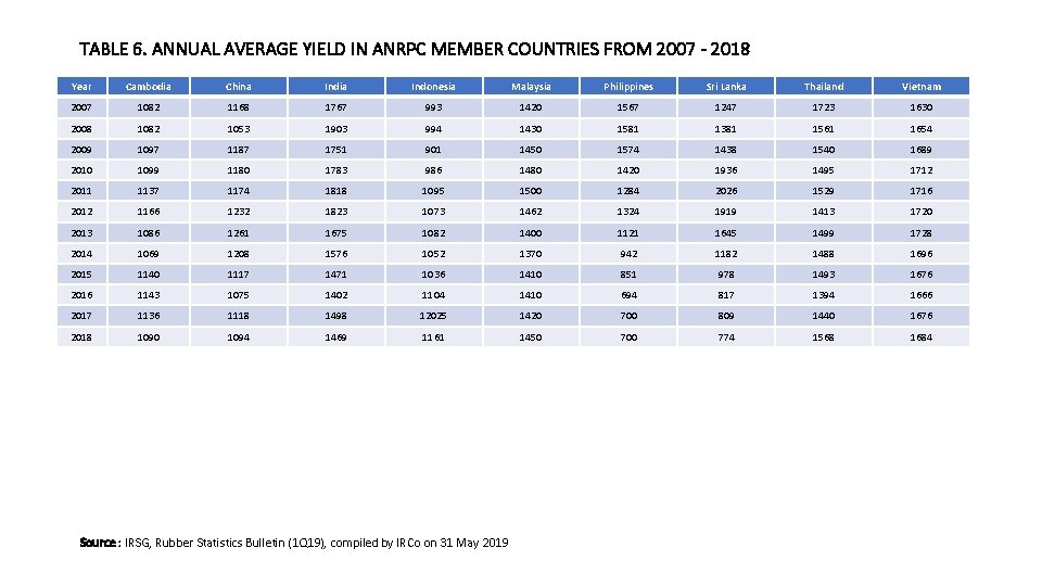 TABLE 6. ANNUAL AVERAGE YIELD IN ANRPC MEMBER COUNTRIES FROM 2007 - 2018 Year