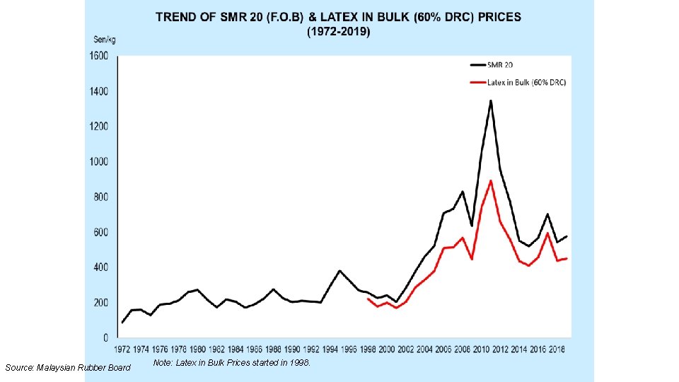 Source: Malaysian Rubber Board Note: Latex in Bulk Prices started in 1998. 