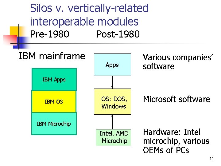 Silos v. vertically-related interoperable modules Pre-1980 IBM mainframe Post-1980 Apps Various companies’ software IBM