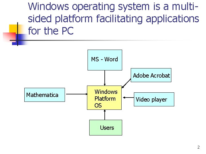 Windows operating system is a multisided platform facilitating applications for the PC MS -