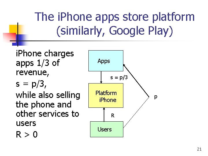 The i. Phone apps store platform (similarly, Google Play) i. Phone charges apps 1/3