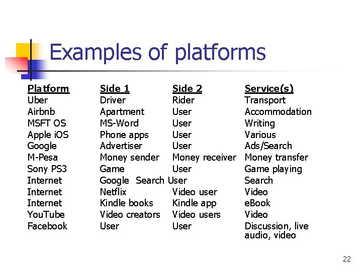 Examples of platforms Platform Uber Airbnb MSFT OS Apple i. OS Google M-Pesa Sony