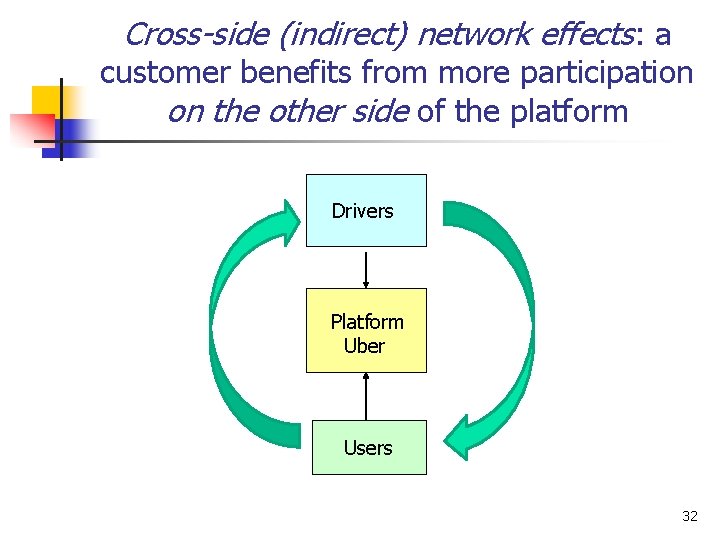 Cross-side (indirect) network effects: a customer benefits from more participation on the other side