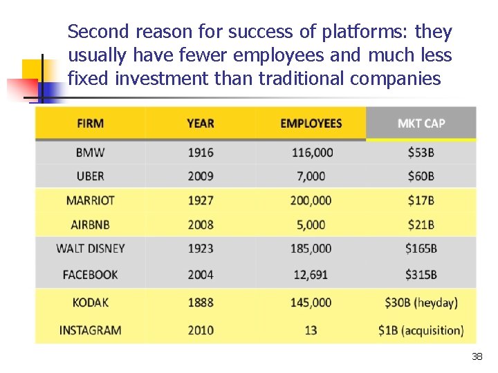 Second reason for success of platforms: they usually have fewer employees and much less