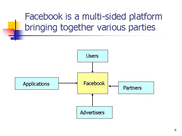 Facebook is a multi-sided platform bringing together various parties Users Applications Facebook Partners Advertisers