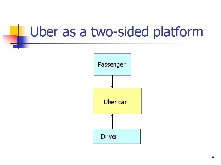 Uber as a two-sided platform Passenger Uber car Driver 8 