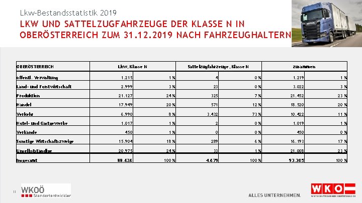 Lkw-Bestandsstatistik 2019 LKW UND SATTELZUGFAHRZEUGE DER KLASSE N IN OBERÖSTERREICH ZUM 31. 12. 2019