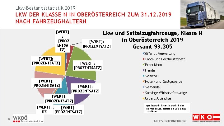 Lkw-Bestandsstatistik 2019 LKW DER KLASSE N IN OBERÖSTERREICH ZUM 31. 12. 2019 NACH FAHRZEUGHALTERN