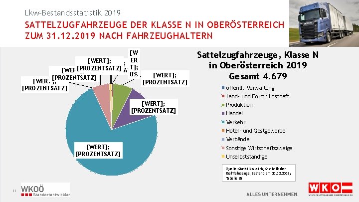 Lkw-Bestandsstatistik 2019 SATTELZUGFAHRZEUGE DER KLASSE N IN OBERÖSTERREICH ZUM 31. 12. 2019 NACH FAHRZEUGHALTERN