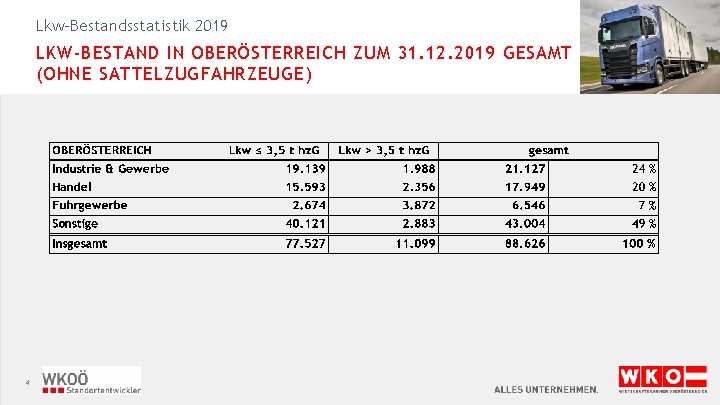 Lkw-Bestandsstatistik 2019 LKW-BESTAND IN OBERÖSTERREICH ZUM 31. 12. 2019 GESAMT (OHNE SATTELZUGFAHRZEUGE) © HAFEN