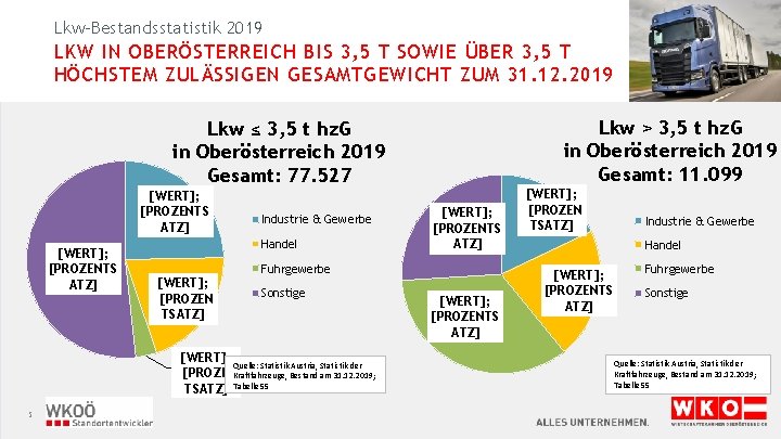 Lkw-Bestandsstatistik 2019 LKW IN OBERÖSTERREICH BIS 3, 5 T SOWIE ÜBER 3, 5 T