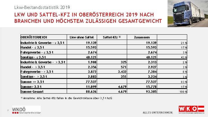 Lkw-Bestandsstatistik 2019 LKW UND SATTEL-KFZ IN OBERÖSTERREICH 2019 NACH BRANCHEN UND HÖCHSTEM ZULÄSSIGEN GESAMTGEWICHT