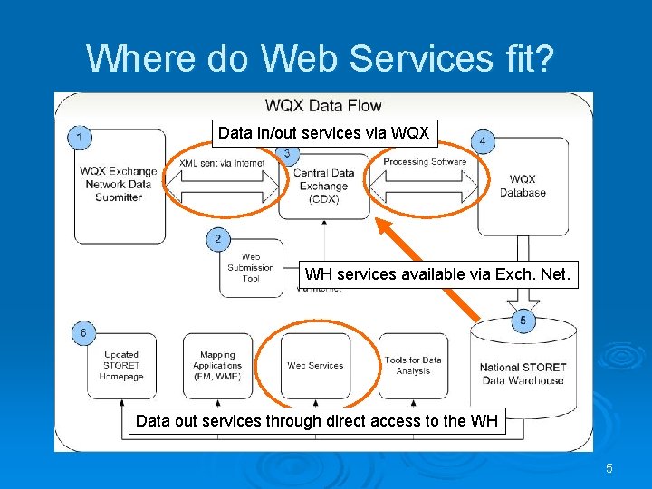 Where do Web Services fit? Data in/out services via WQX WH services available via