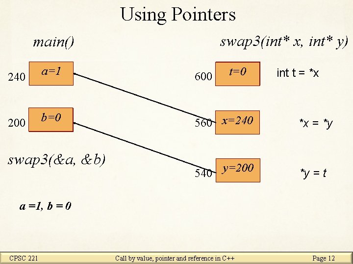 Using Pointers swap 3(int* x, int* y) main() 240 200 a=1 600 b=1 560