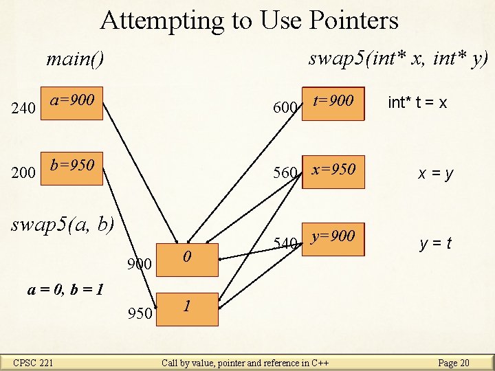 Attempting to Use Pointers swap 5(int* x, int* y) main() a=900 t 600 t=900