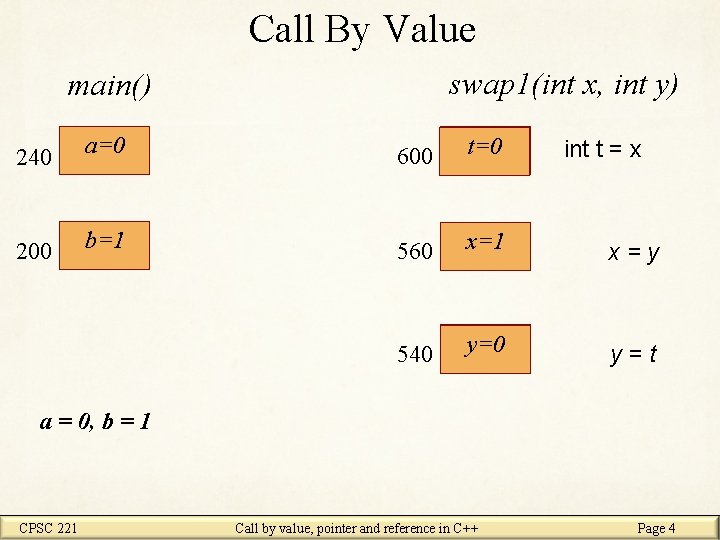 Call By Value swap 1(int x, int y) main() 240 200 a=0 600 t