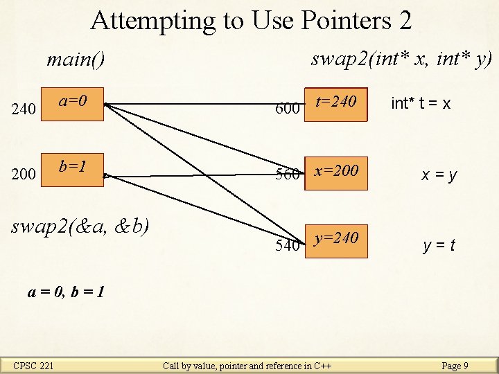 Attempting to Use Pointers 2 main() 240 200 swap 2(int* x, int* y) a=0