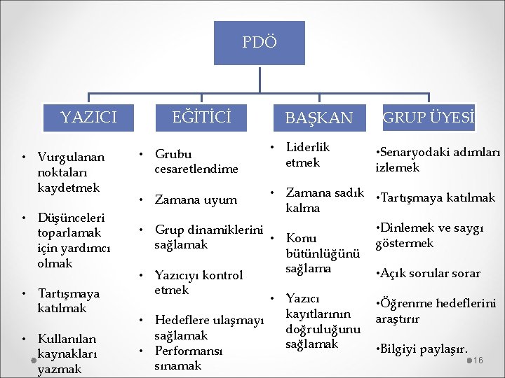 PDÖ YAZICI • Vurgulanan noktaları kaydetmek • Düşünceleri toparlamak için yardımcı olmak • Tartışmaya