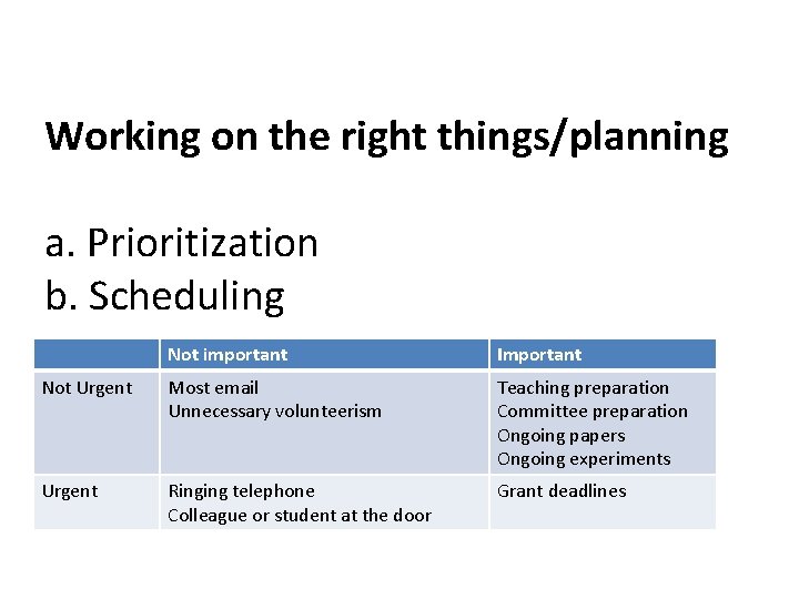 Working on the right things/planning a. Prioritization b. Scheduling Not important Important Not Urgent