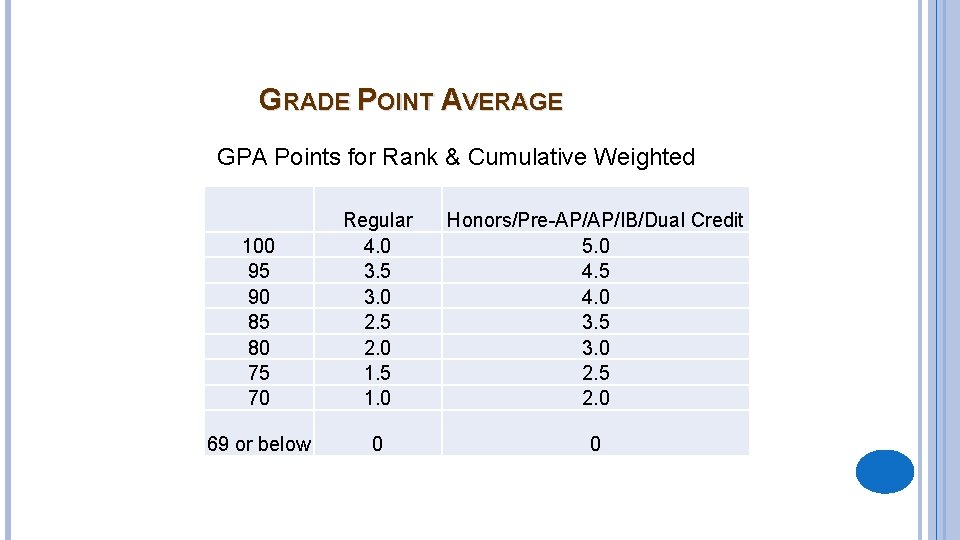 GRADE POINT AVERAGE GPA Points for Rank & Cumulative Weighted 100 95 90 85