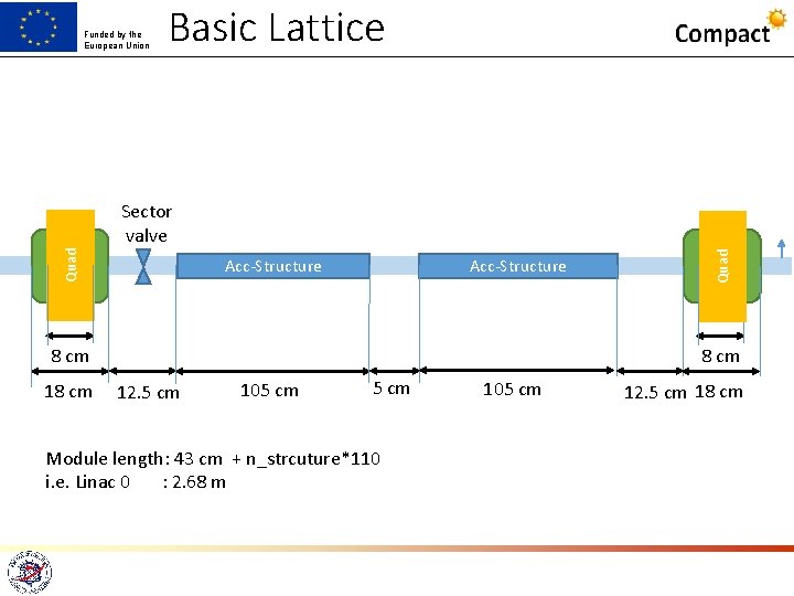 Funded by the European Union Basic Lattice Acc-Structure 8 cm 18 cm Quad Sector