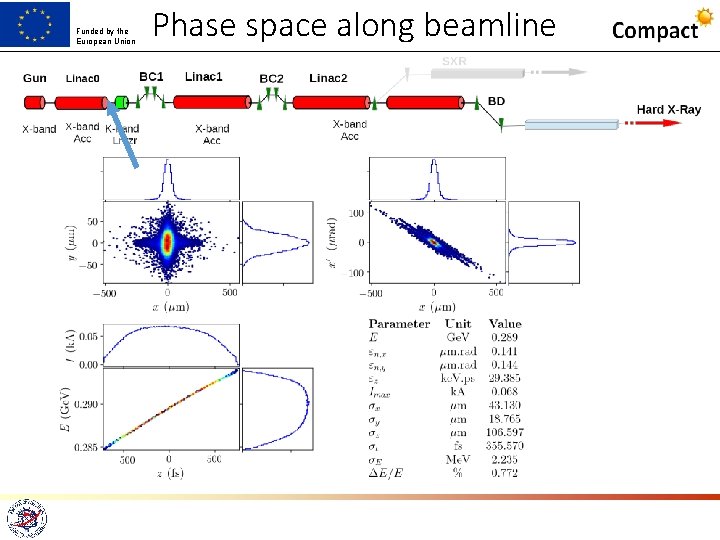 Funded by the European Union Phase space along beamline 