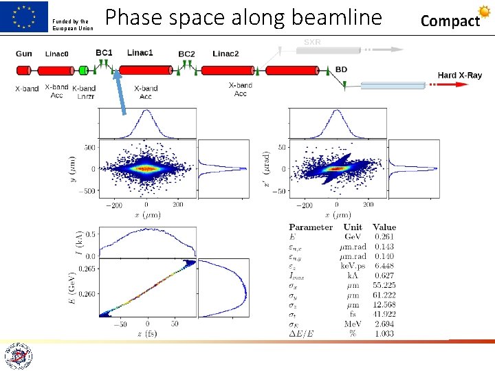 Funded by the European Union Phase space along beamline 