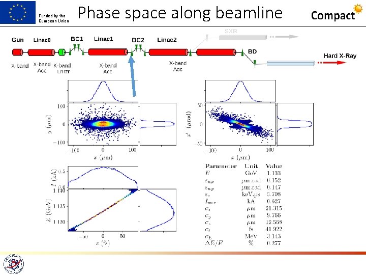 Funded by the European Union Phase space along beamline 