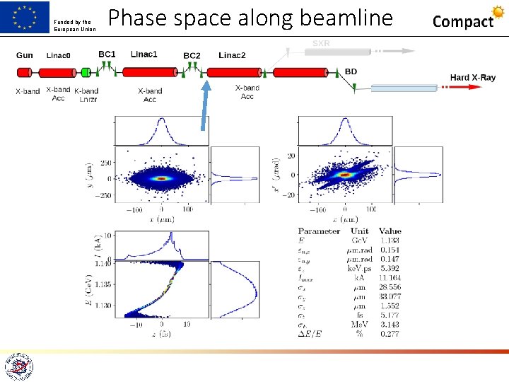 Funded by the European Union Phase space along beamline 