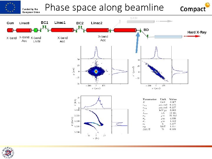 Funded by the European Union Phase space along beamline 