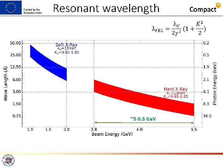 Funded by the European Union Resonant wavelength • ~3 -5. 5 Ge. V 